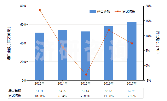 2013-2017年中國其他無環(huán)酰胺及其衍生物以及它們的鹽(HS29241990)進口總額及增速統(tǒng)計